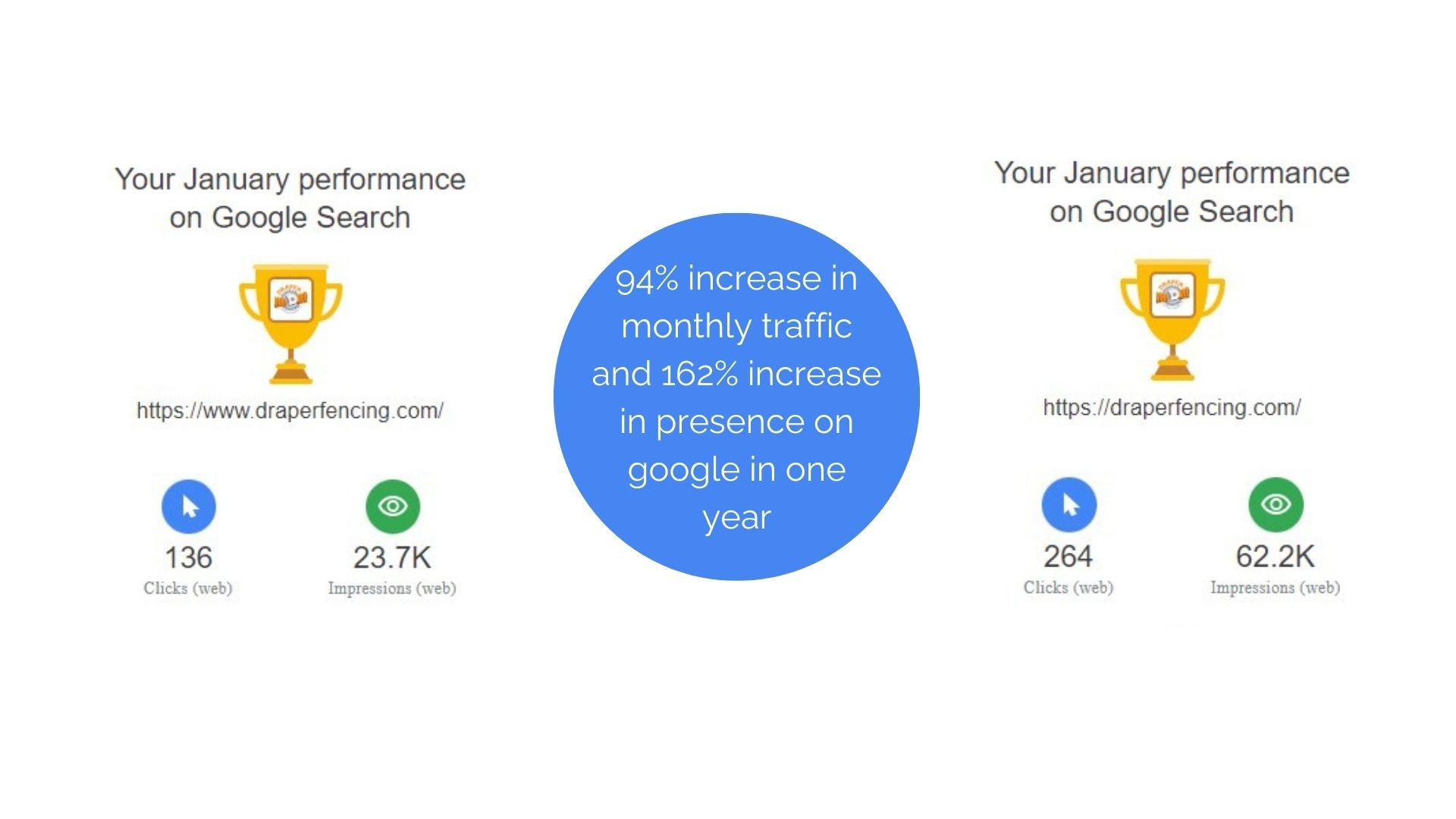 Fencing Company digital marketing results