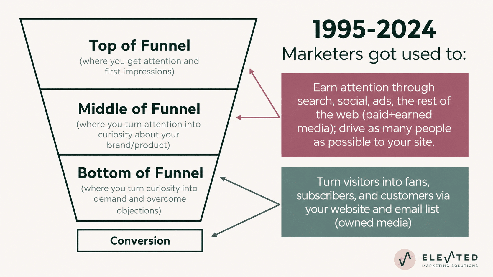 Marketing KPI's