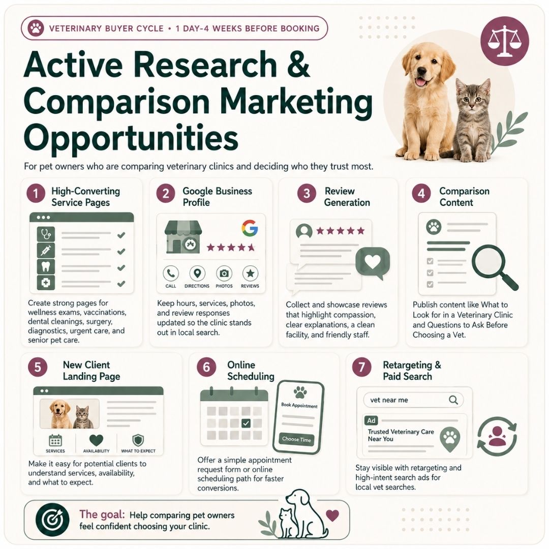 Marketing for Veterinarians Practices