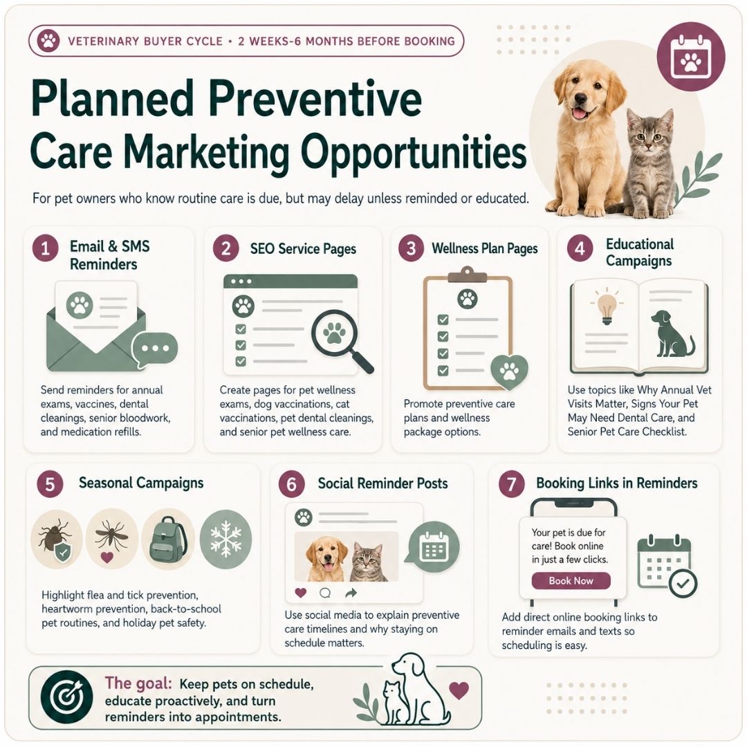 Marketing for Veterinarians Practices