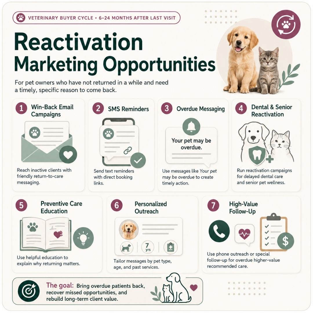 Marketing for Veterinarians Practices