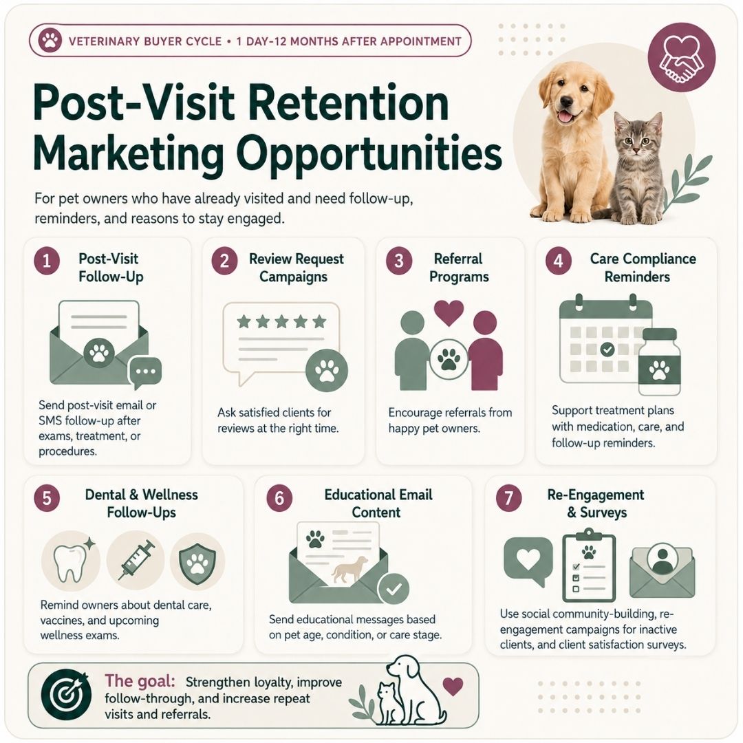 Marketing for Veterinarians Practices