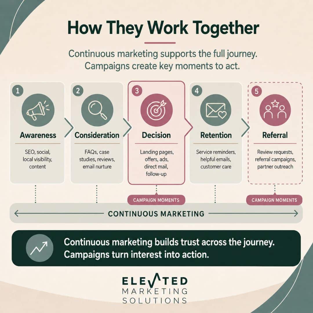 Campaign vs Continous Marketing (2)