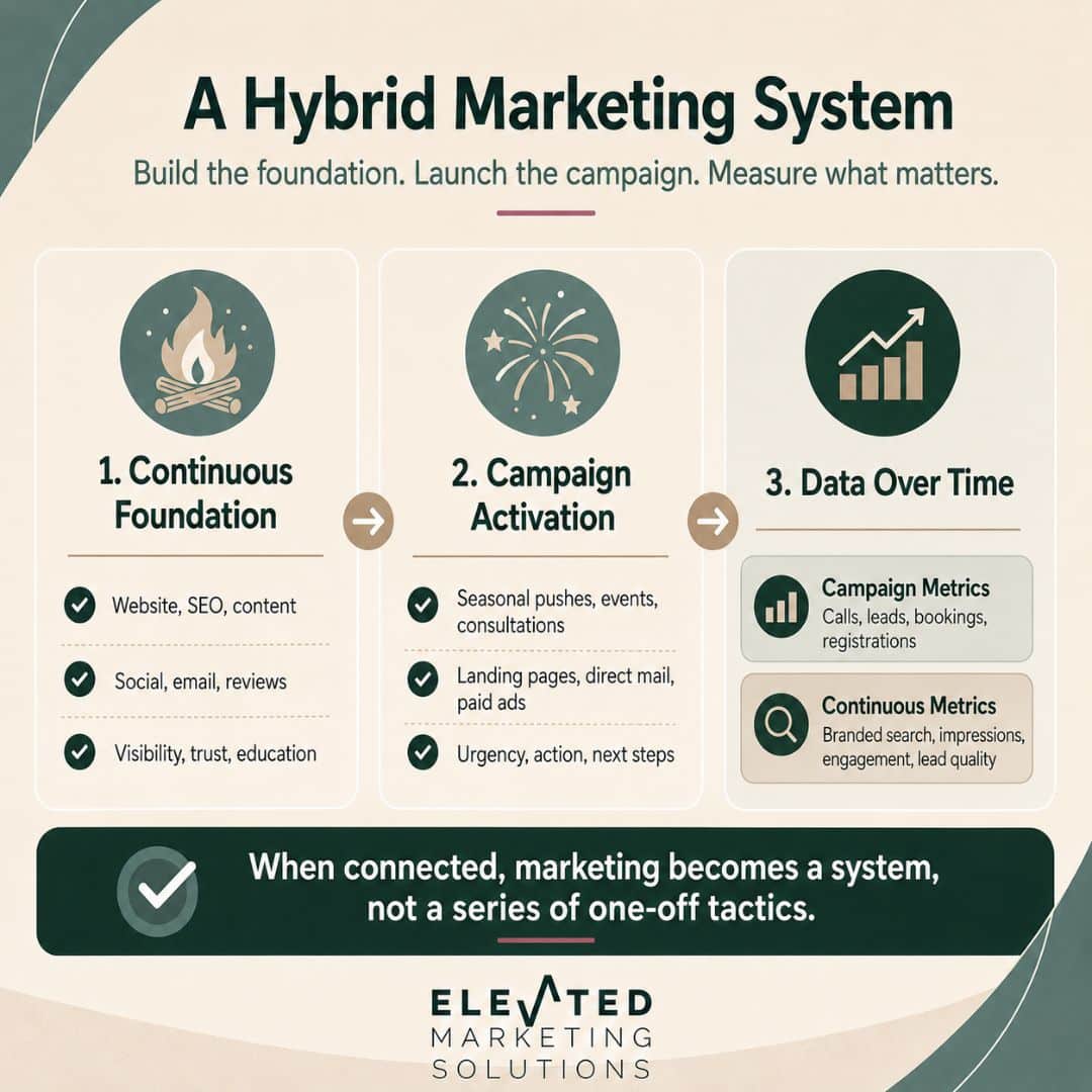 Campaign vs Continous Marketing 
