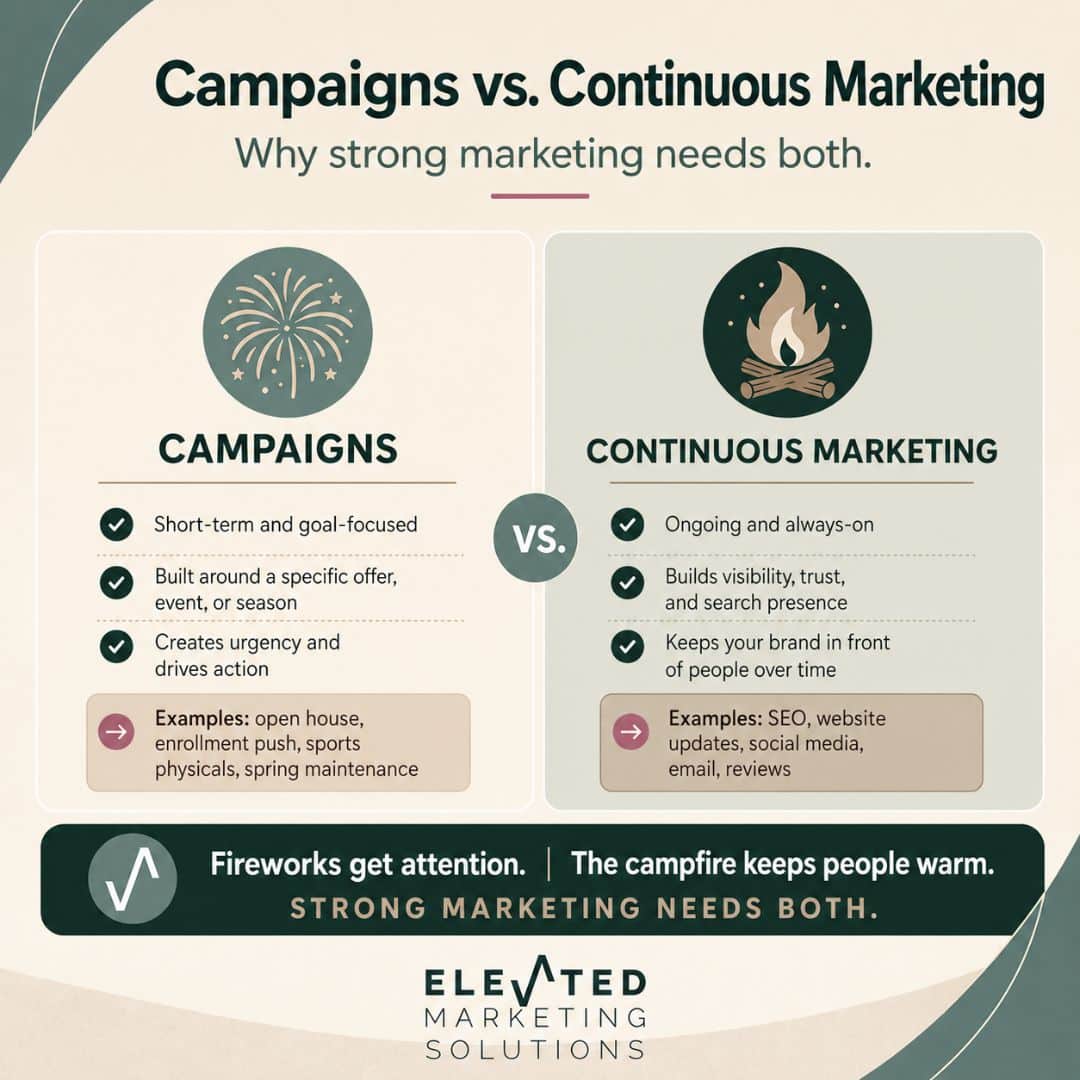 Campaign vs Continous Marketing 