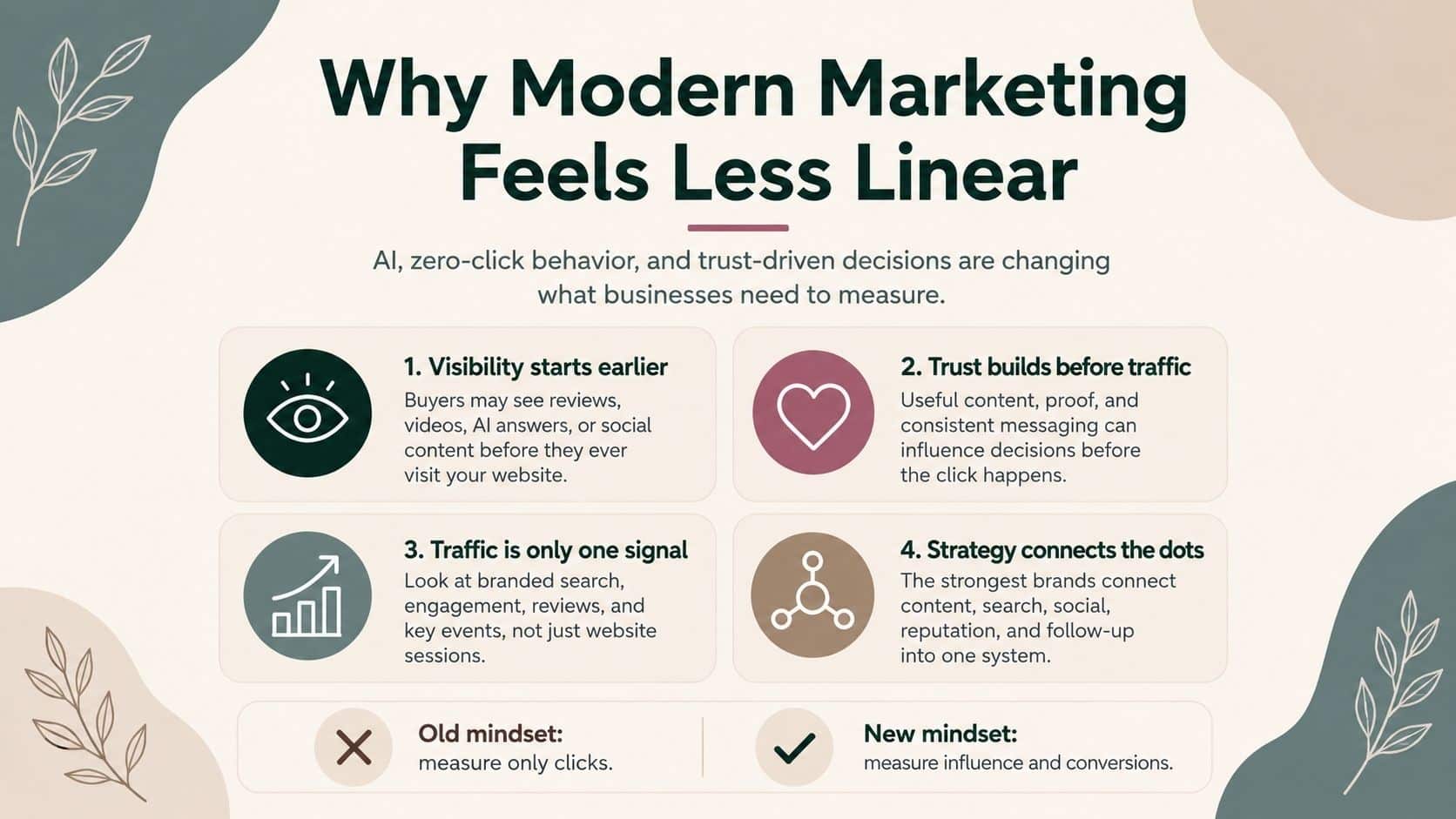 Modern Marketing